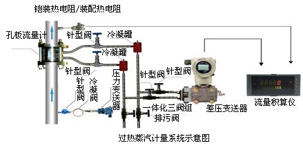 蒸汽計(jì)量系統(tǒng)